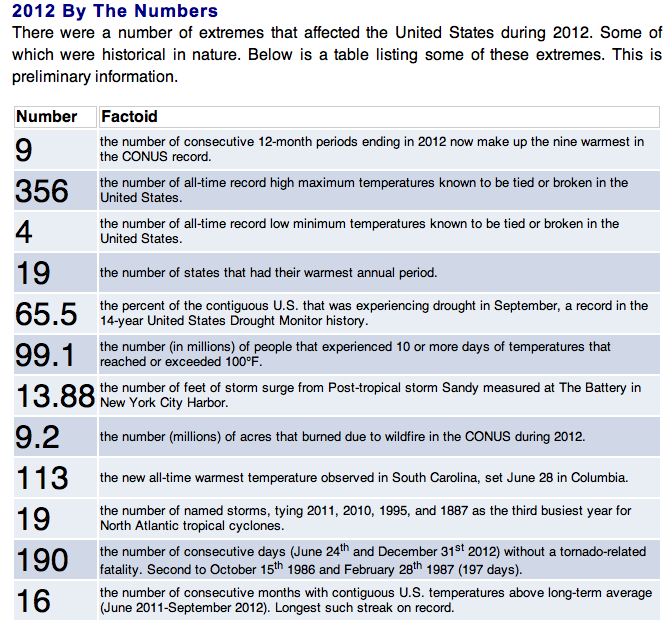 2012 by the numbers